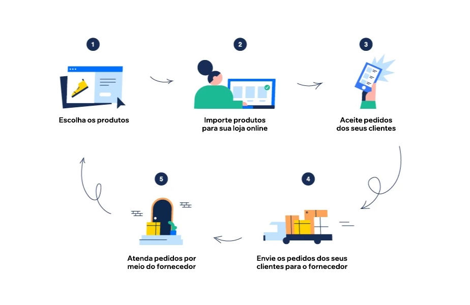 Cadastrando Produtos de Forma Estratégica e Atrativa - inspiração 2