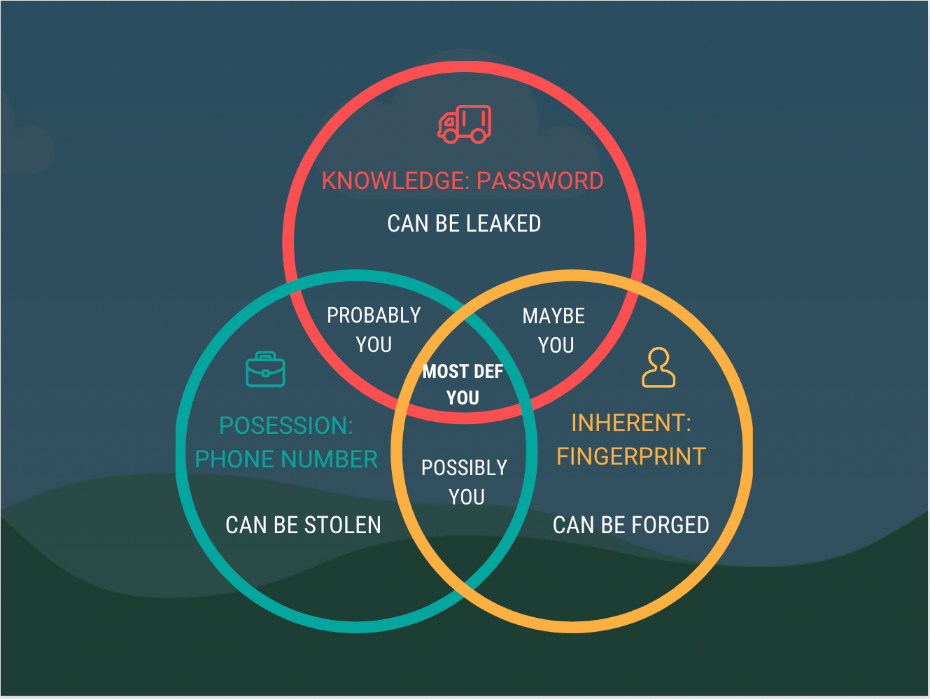 Entendendo os Métodos de Verificação: SMS, Apps Autenticadores e Chaves de Segurança - inspiração 1