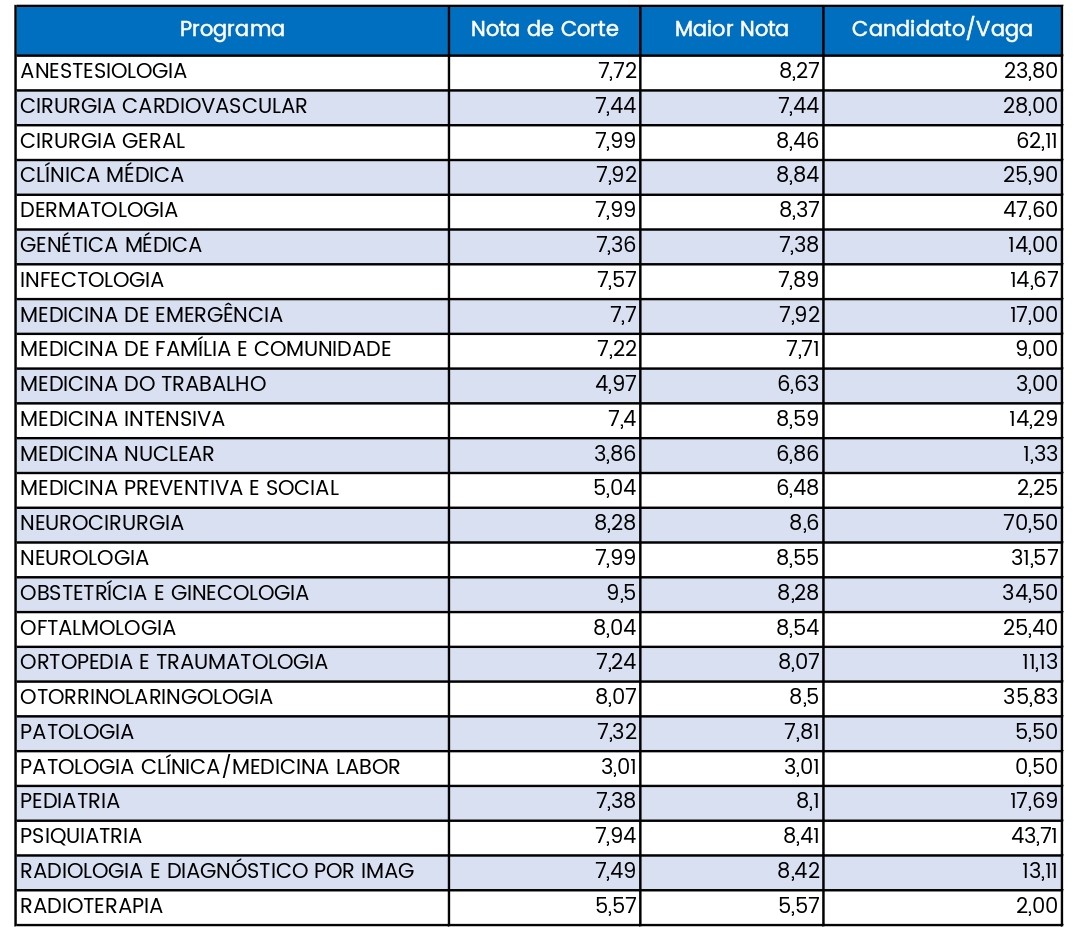 Comparativo: Curso 51 vs. Outros Cursos de Alta Procura na Unicamp - inspiração 2