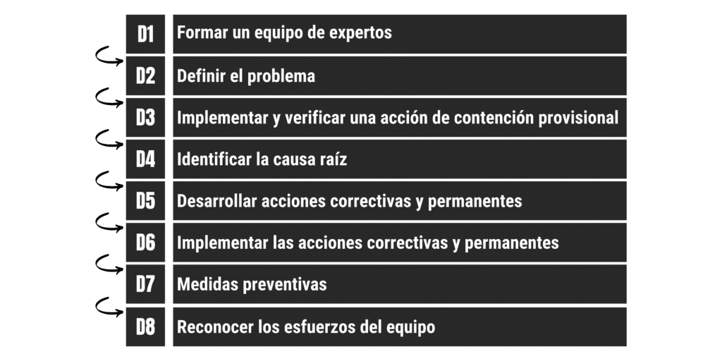 O Passo a Passo do 8D: Dominando as Oito Disciplinas na Prática