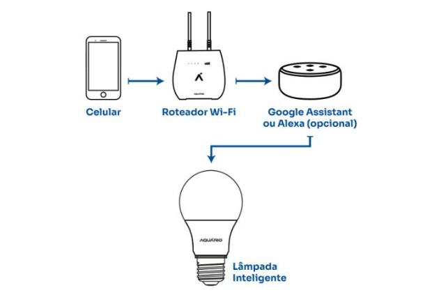 Automação e Rotinas: Criando Cenas Personalizadas - inspiração 1