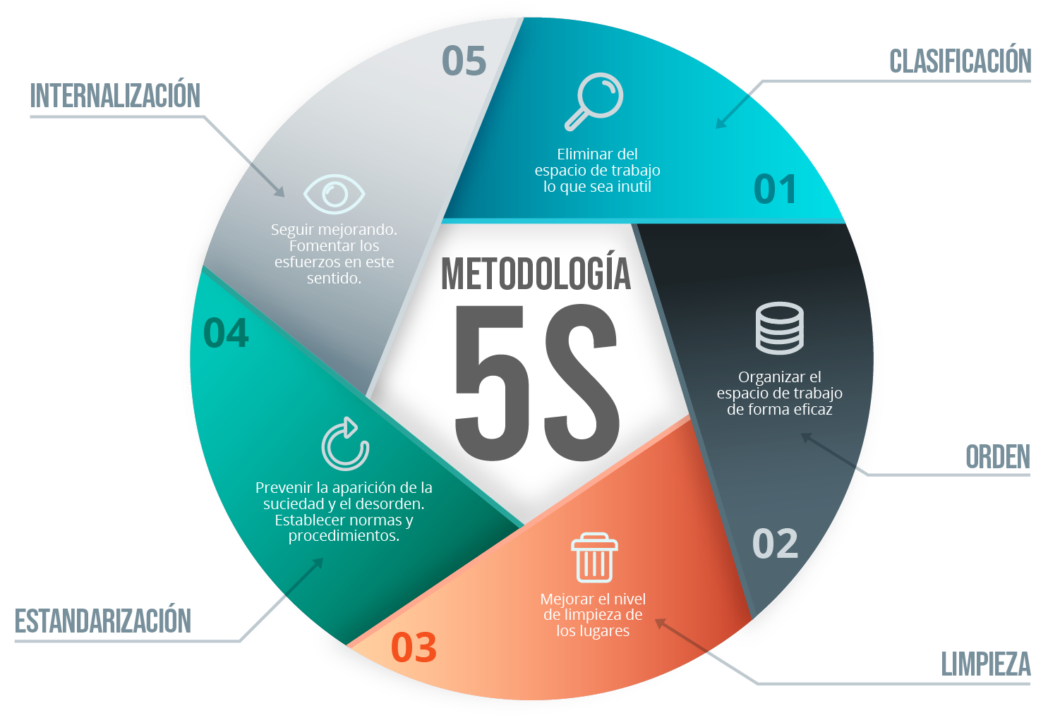Desvendando os 5 Sensos: O Coração da Metodologia