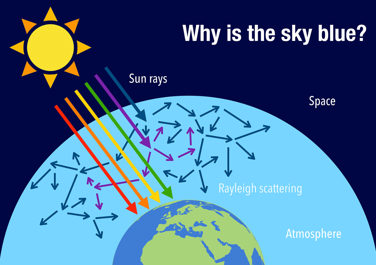 O Fenômeno da Dispersão de Rayleigh - inspiração 2