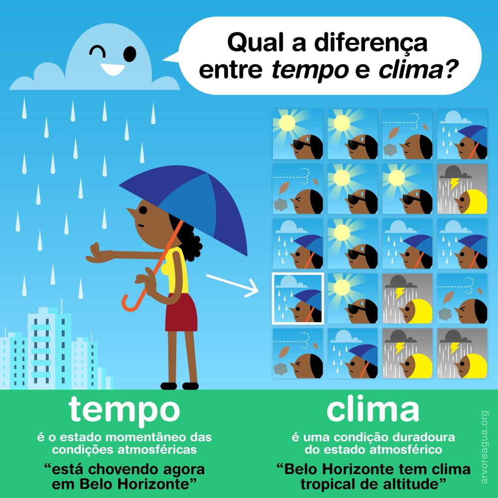 Clima: O Padrão de Longo Prazo - inspiração 1