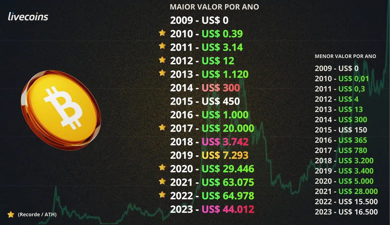 O Valor do Bitcoin AGORA: Quanto Custa em Reais?