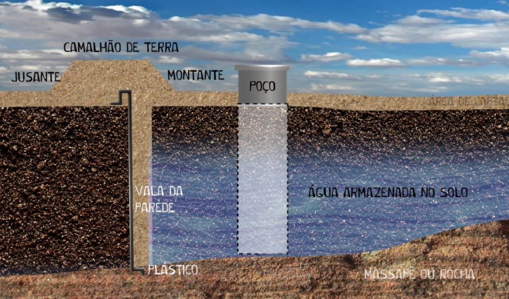 Barragem Subterrânea: Guia Completo de Construção e Materiais