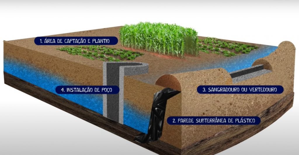 Custo-Benefício da Barragem Subterrânea: Um Investimento para a Seca