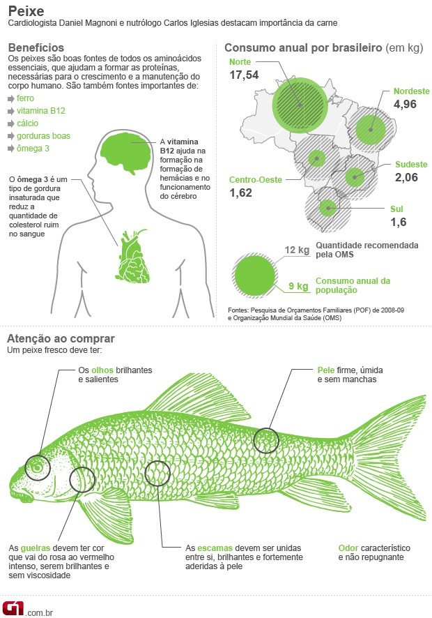 Peixes ideais para gestantes: nutrição e desenvolvimento do bebê