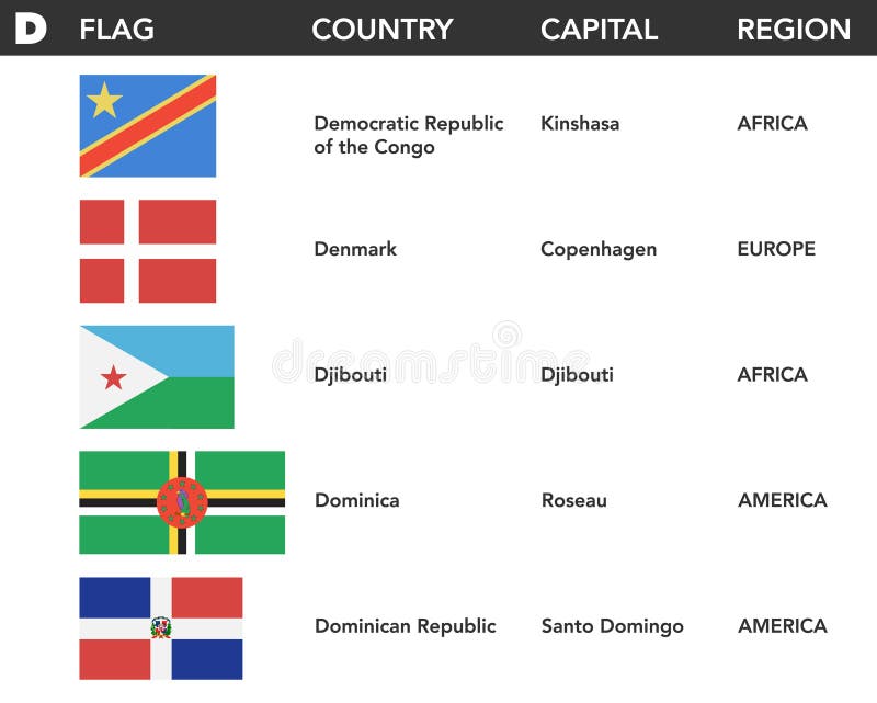 capitais do mundo com d