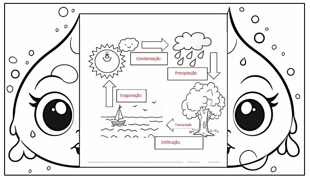 ciclo hidrológico para colorir