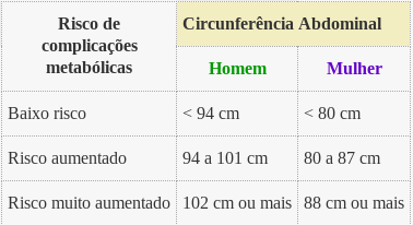 Circunferência Abdominal Ideal