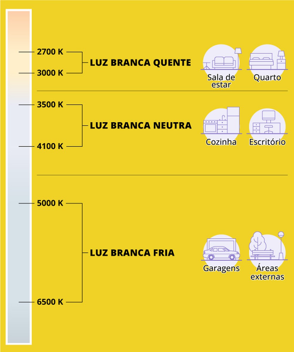 Como escolher a iluminação ideal para cada cômodo