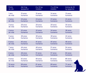 comparativo idade cachorro vs humano por raça