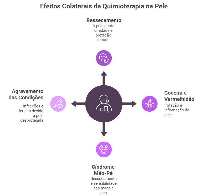 Cuidados com a Pele e Cabelo na Quimioterapia