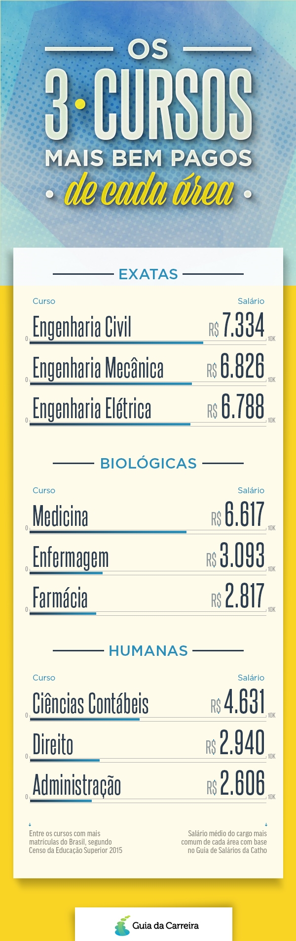 curso que da dinheiro