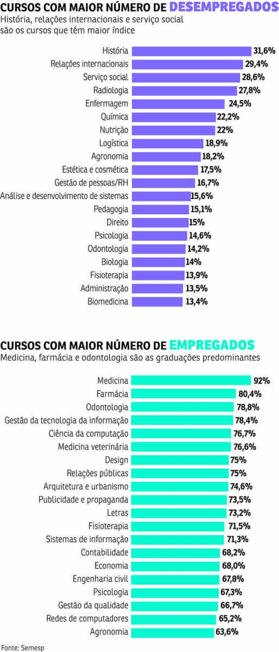 curso que mais emprega