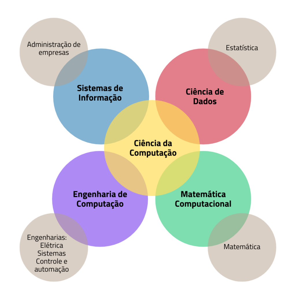 cursos de graduação UFMG