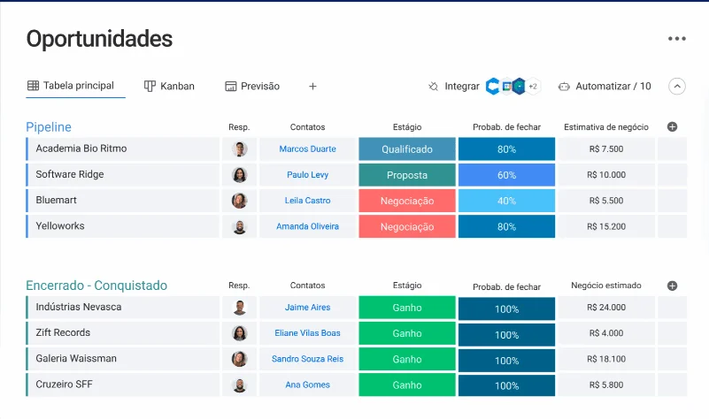 7 melhores crms b2b para pequenas empresas em 2026