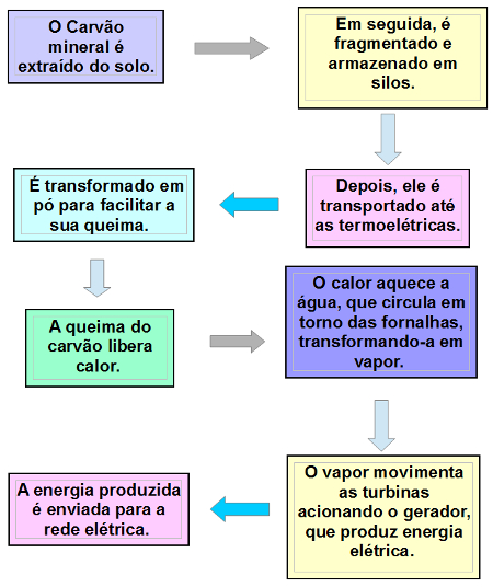 De Onde Vem O Carvão