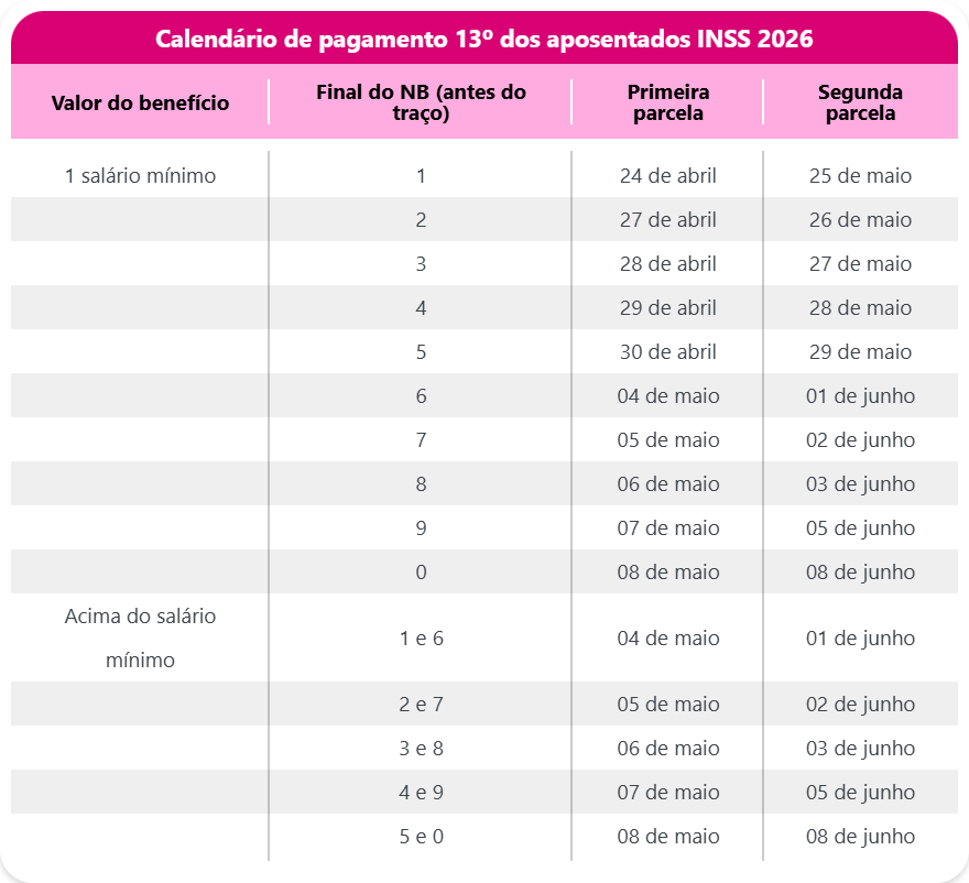 como usar o 13o inss antecipado 2026