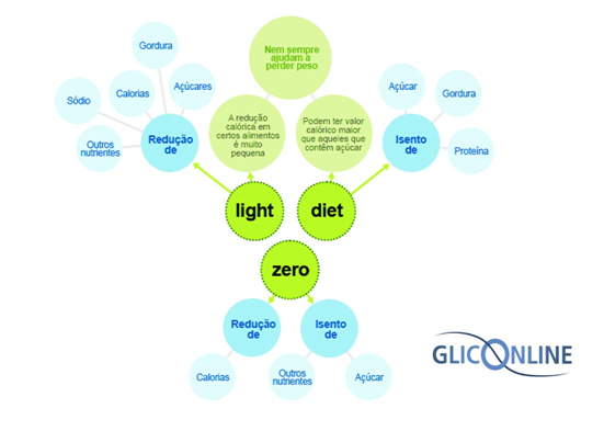 Como Ler a Tabela Nutricional e Entender os Rótulos dos Alimentos