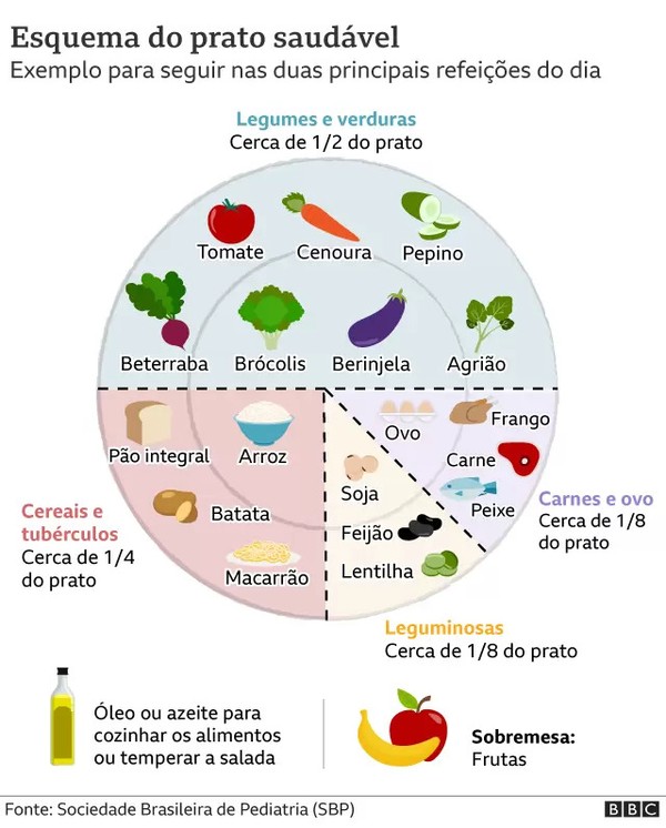 Dieta Para Crianças