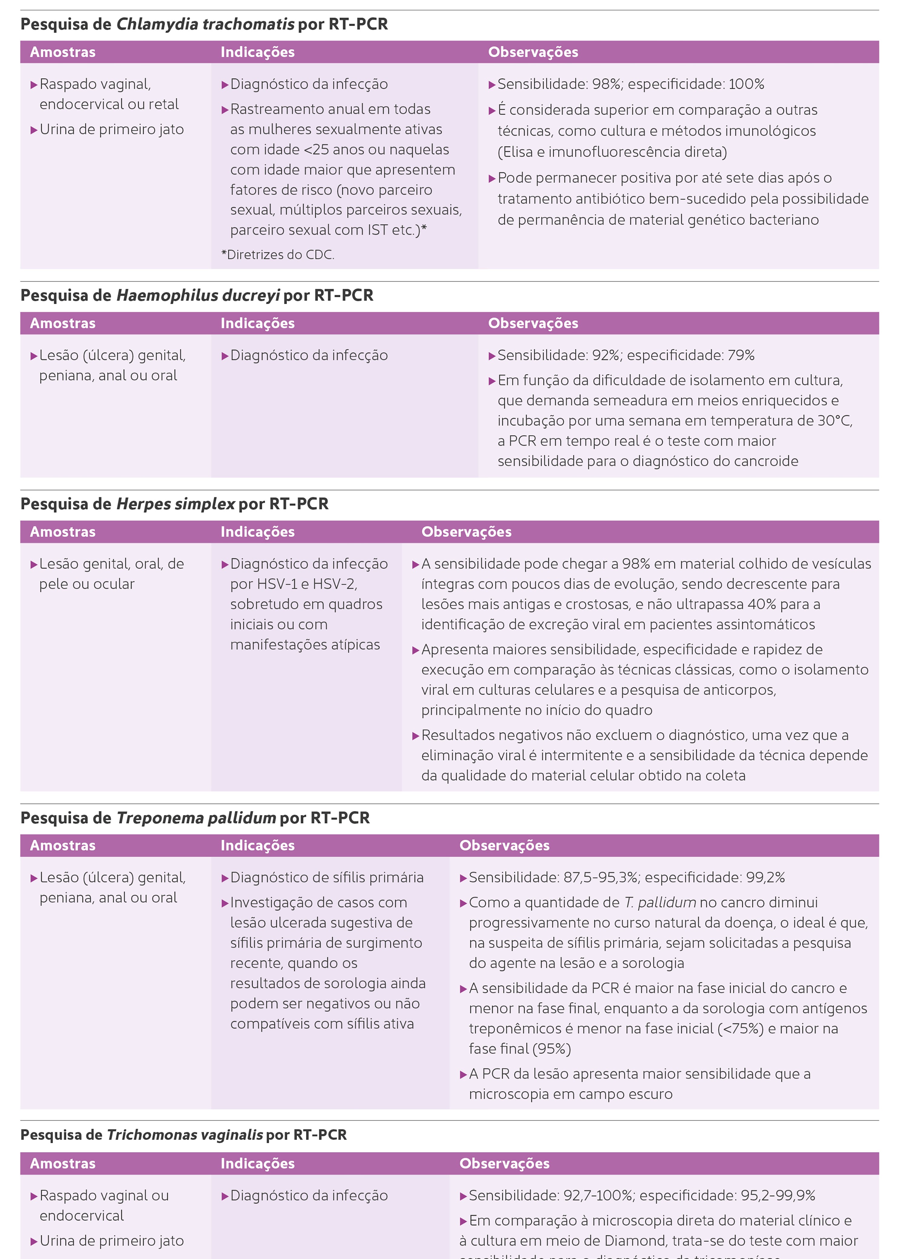 Guia Completo dos Exames de Sangue para ISTs