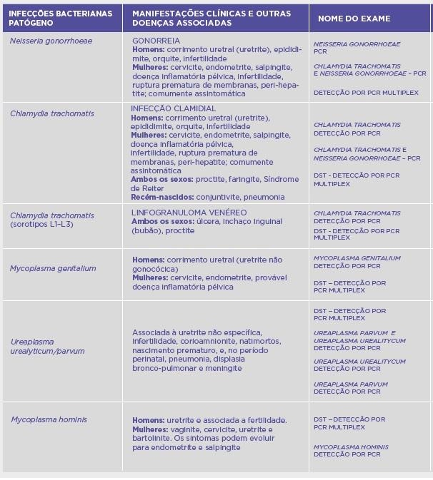 O Que é o Painel Molecular (PCR) para Detecção de ISTs?