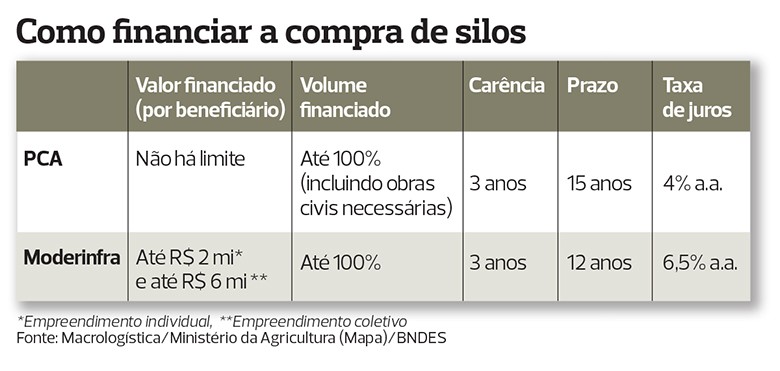 financiamento de silos agrícolas