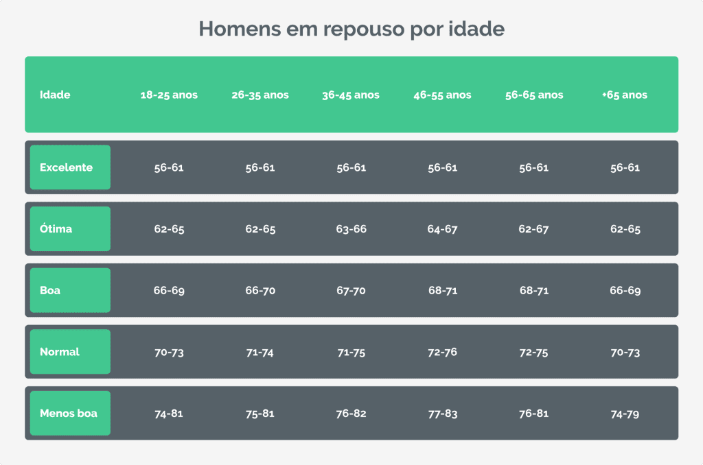 Como Medir Corretamente Sua Frequência Cardíaca em Repouso