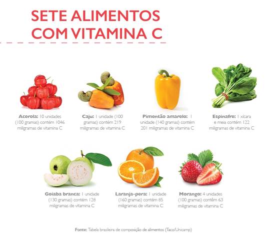 Benefícios da Vitamina C para a Saúde da Pele; Receitas Deliciosas com Frutas Ricas em Vitamina C; Como a Vitamina C Fortalece seu Sistema Imunológico; Mitos e Verdades sobre a Suplementação de Vitamina C; Vitamina C na Gravidez: O que Você Precisa Saber