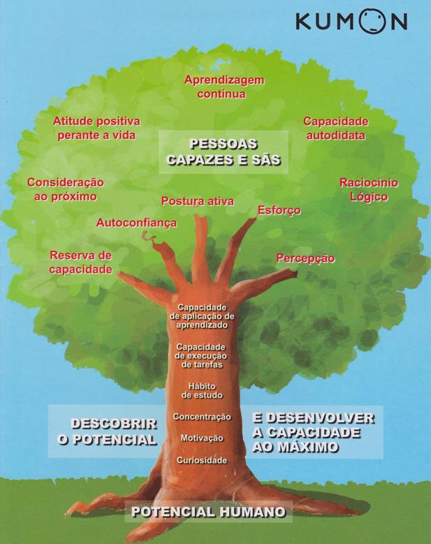 As 4 Disciplinas do Kumon: Matemática