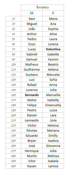 nomes de bebê com S