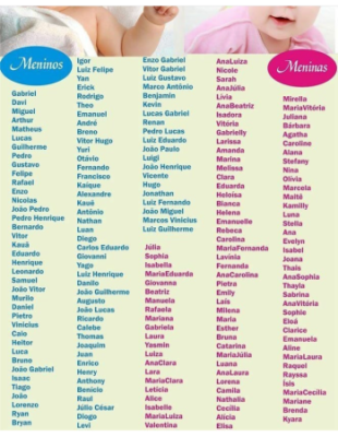 nomes de bebês meninos com p 2026
