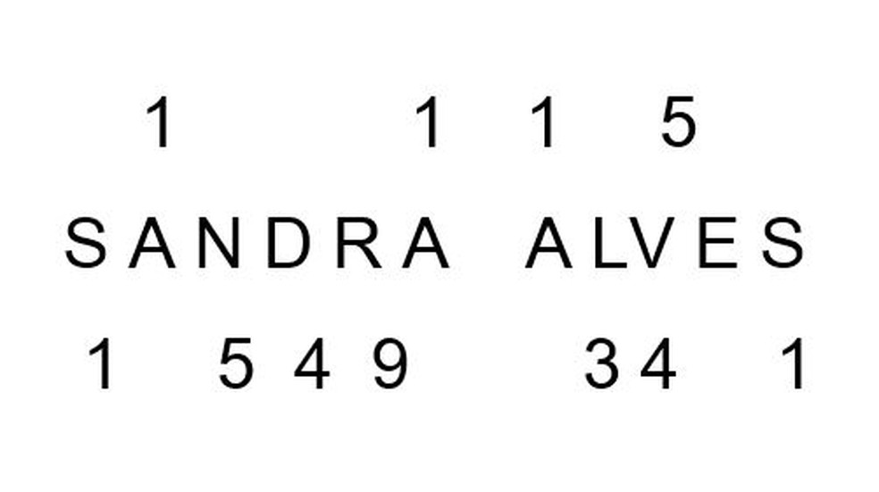 Guia Completo da Tabela Pitagórica: Converta Seu Nome em Números