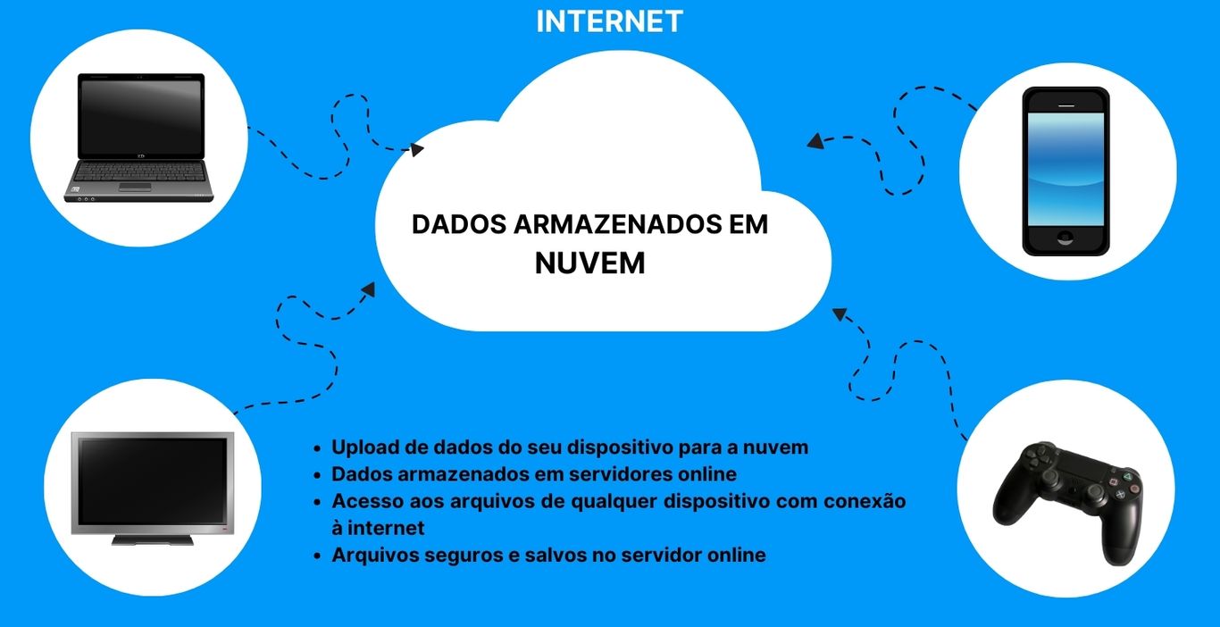 Como escolher o melhor serviço de armazenamento em nuvem gratuito?