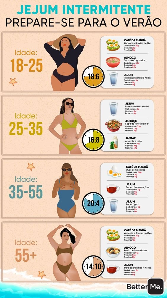 o que é jejum intermitente e como funciona