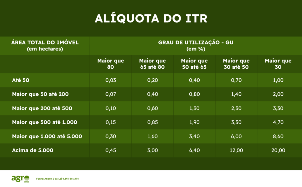 isenções de impostos em áreas rurais