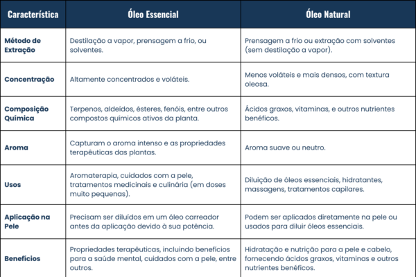 Diluição de Óleos Essenciais: Guia Prático para Uso Seguro e Eficaz
