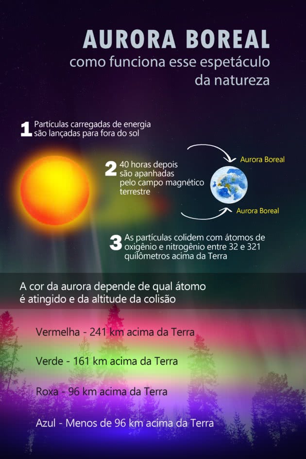 Aurora Boreal vs. Aurora Austral: Entenda as Diferenças e Onde Observar