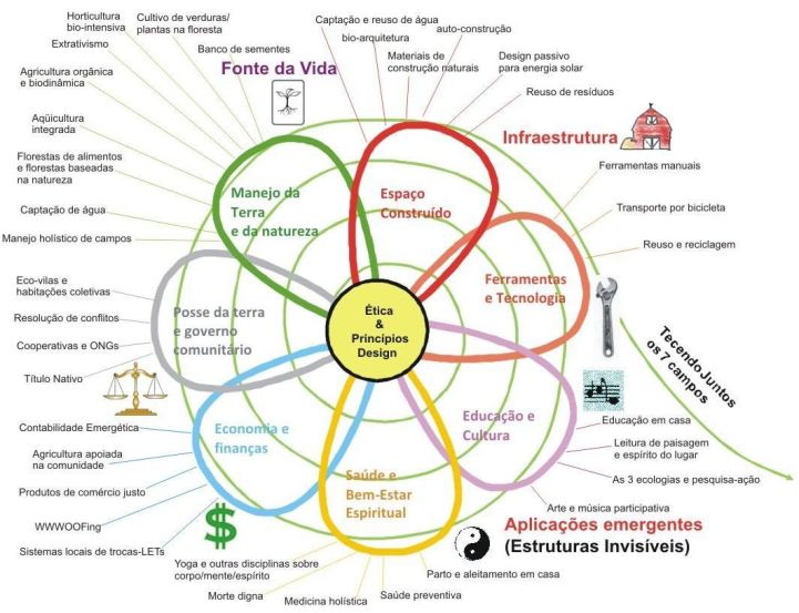 permacultura urbana e sustentabilidade