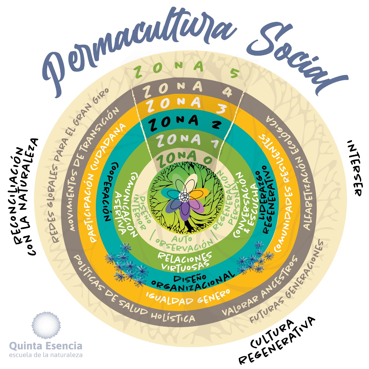 ética e princípios de design da permacultura
