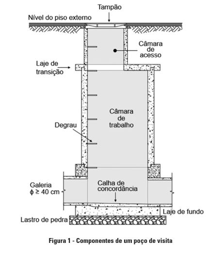 caixa de inspeção vs poço de visita