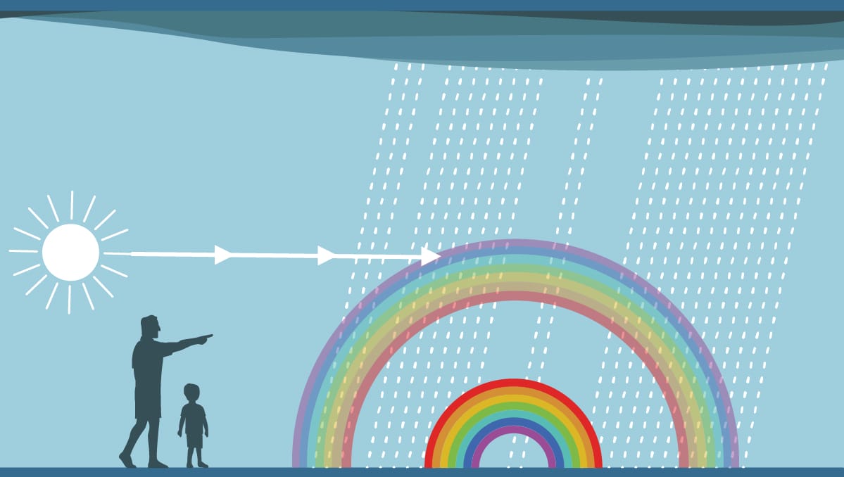 Posição Arco Íris