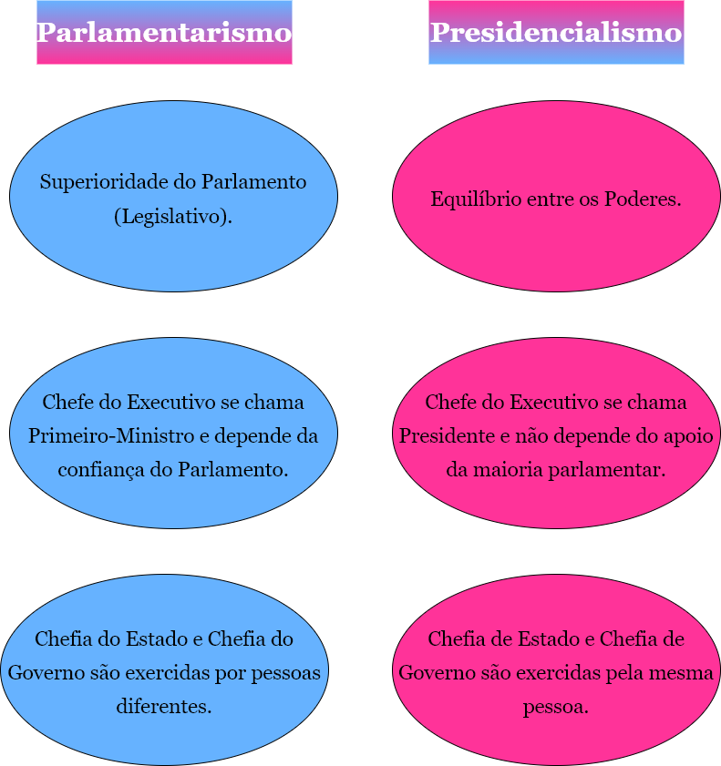 Presidencialismo vs. Parlamentarismo: Qual o melhor sistema de governo?