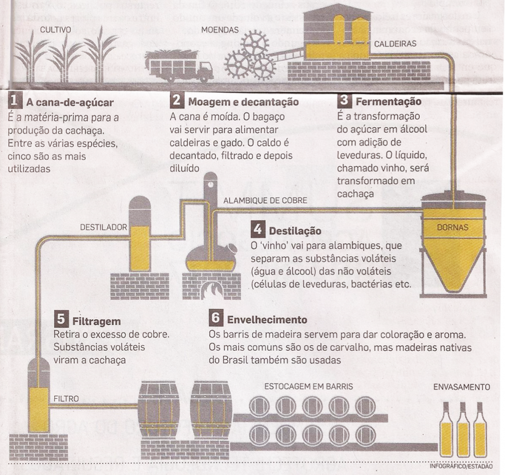 produção de cachaça artesanal