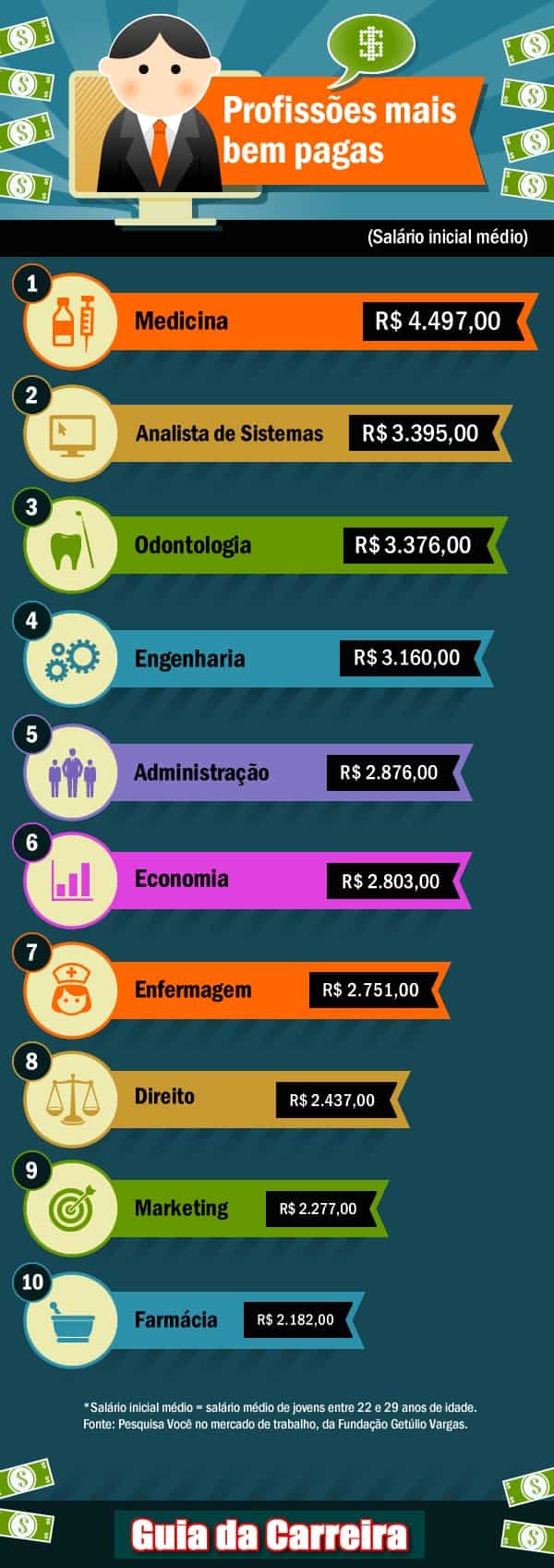 Profissões Que Ganham Bem E Trabalham Pouco