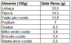 Quais As Frutas Que Contem Fibras