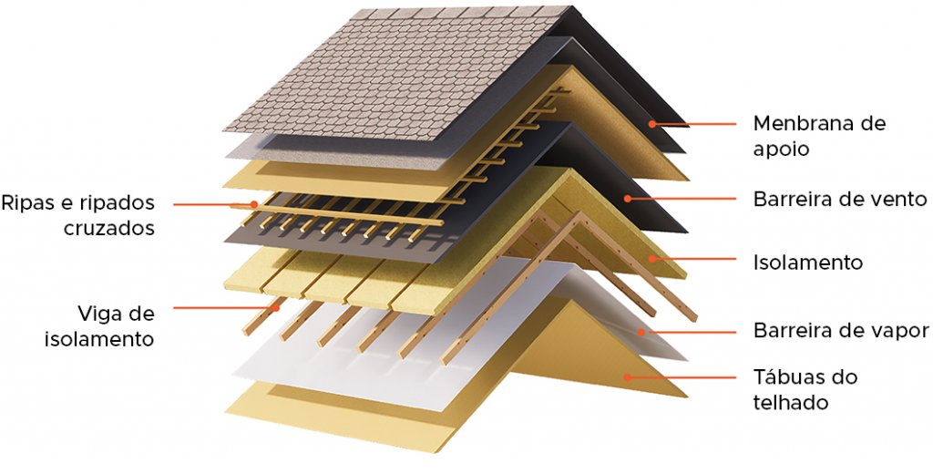 Quais são as principais técnicas de isolamento térmico