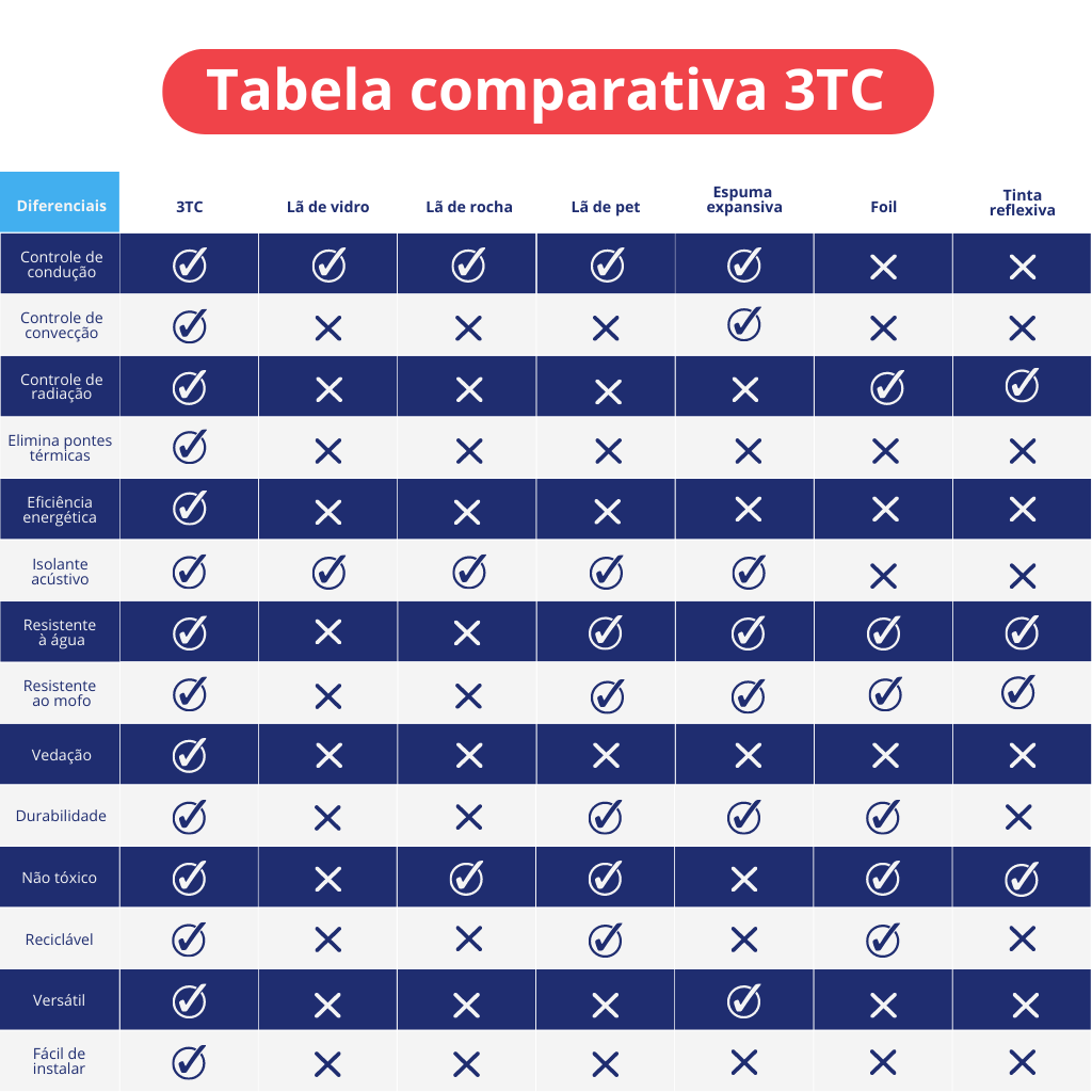 melhores isolantes térmicos para construção civil